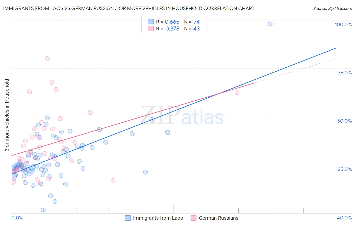 Immigrants from Laos vs German Russian 3 or more Vehicles in Household