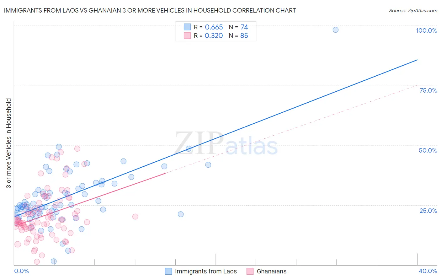 Immigrants from Laos vs Ghanaian 3 or more Vehicles in Household