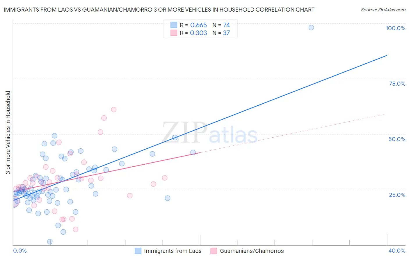 Immigrants from Laos vs Guamanian/Chamorro 3 or more Vehicles in Household