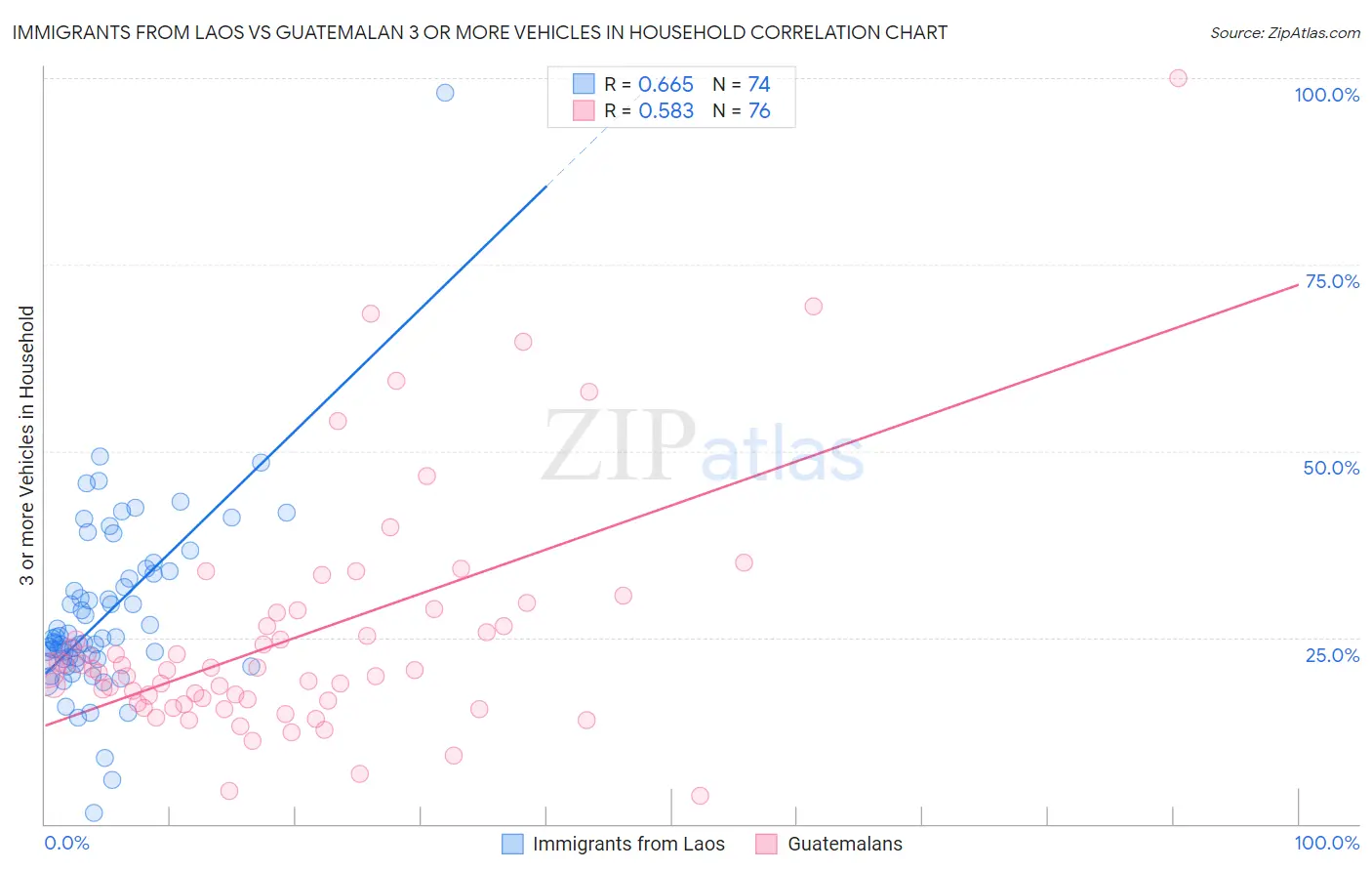 Immigrants from Laos vs Guatemalan 3 or more Vehicles in Household