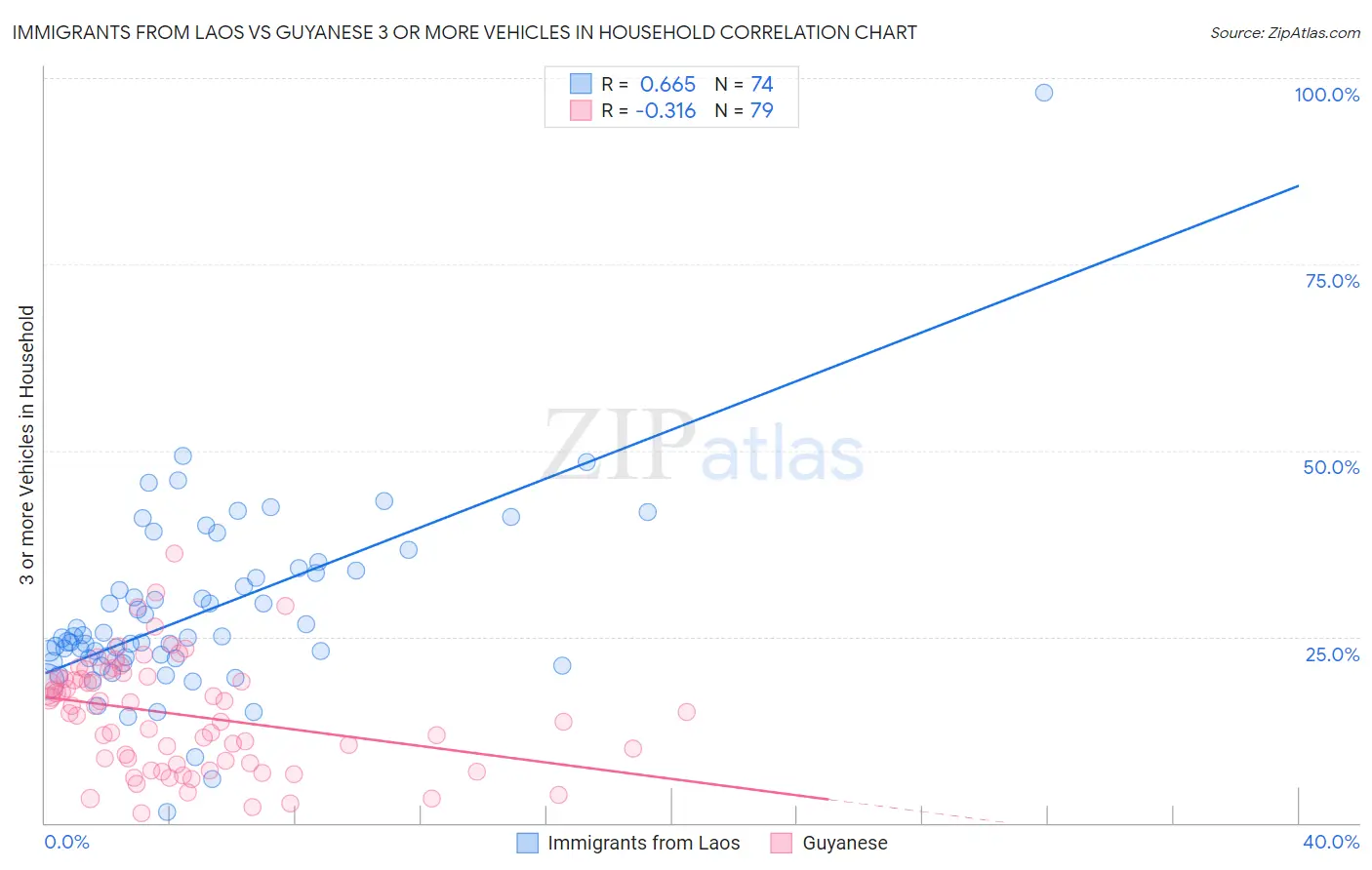 Immigrants from Laos vs Guyanese 3 or more Vehicles in Household