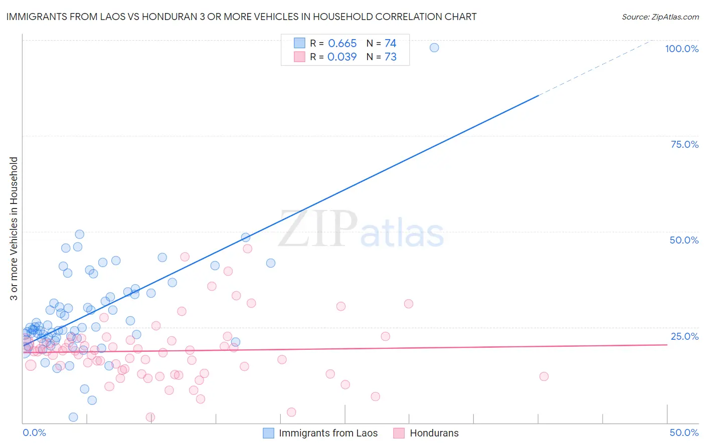 Immigrants from Laos vs Honduran 3 or more Vehicles in Household