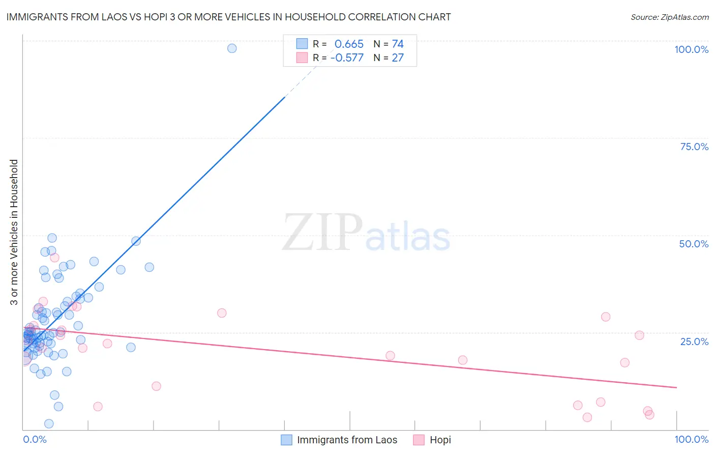 Immigrants from Laos vs Hopi 3 or more Vehicles in Household