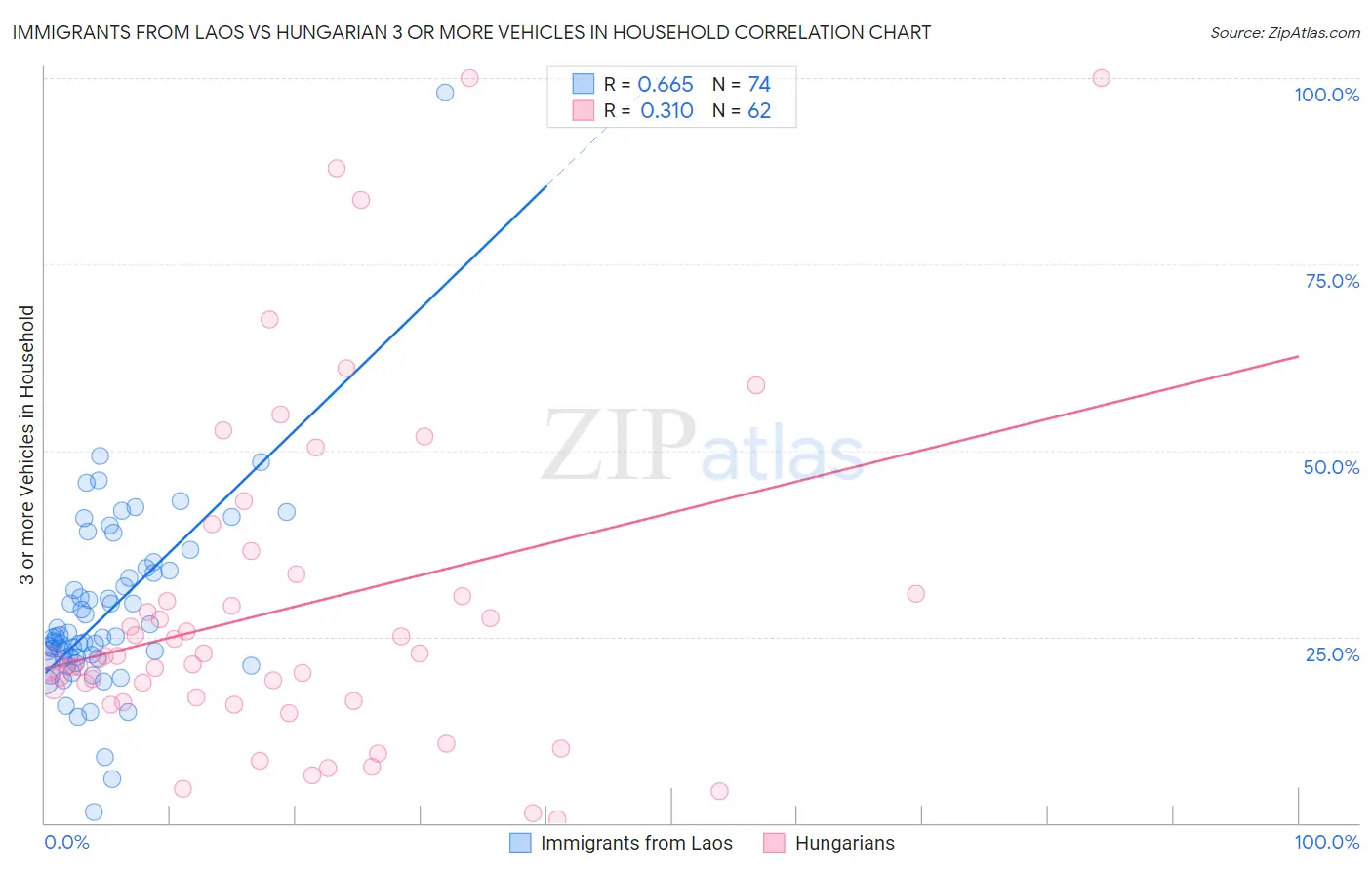 Immigrants from Laos vs Hungarian 3 or more Vehicles in Household