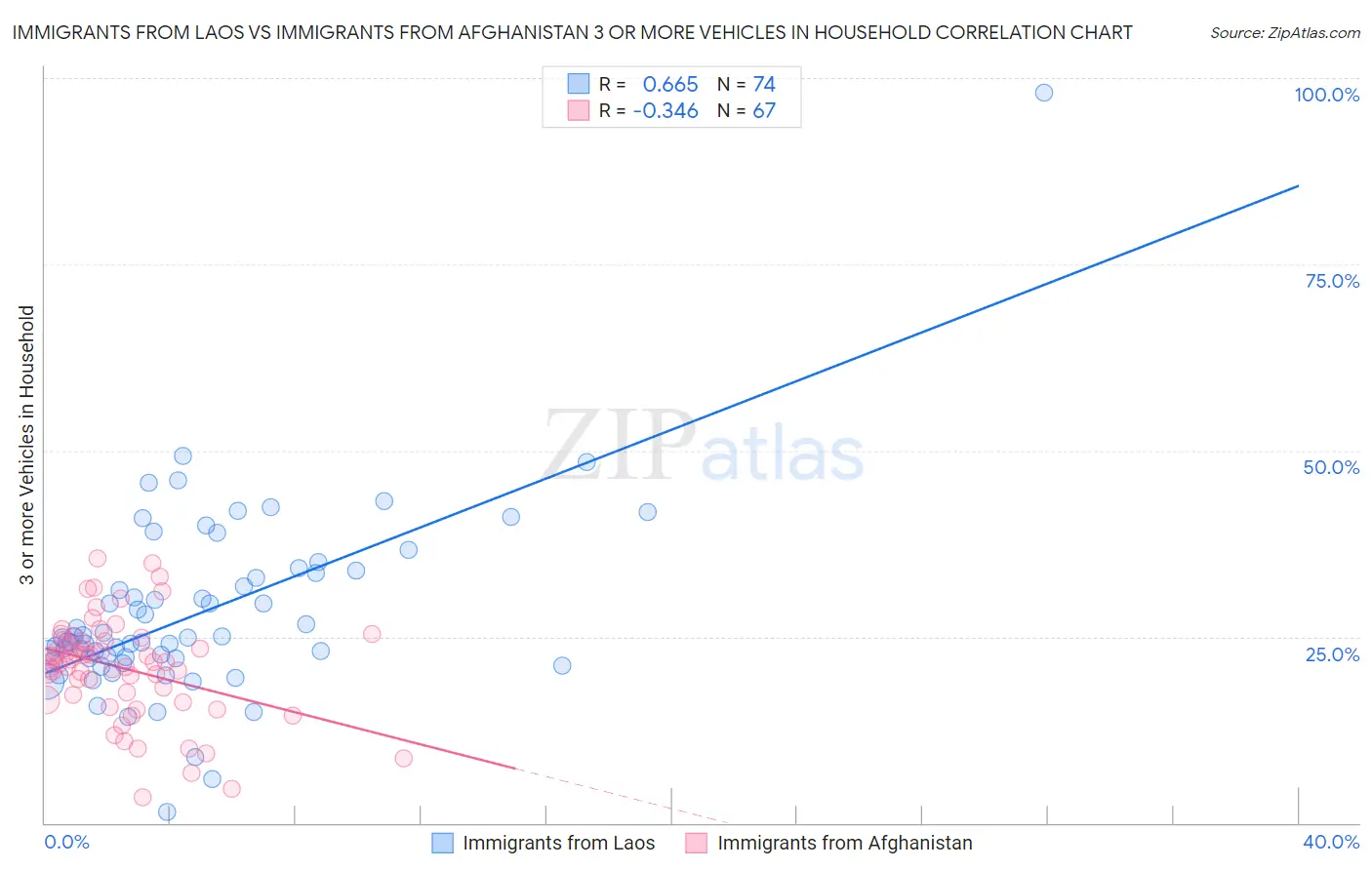 Immigrants from Laos vs Immigrants from Afghanistan 3 or more Vehicles in Household