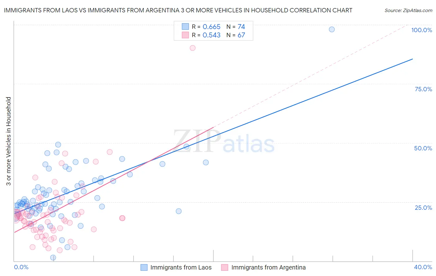Immigrants from Laos vs Immigrants from Argentina 3 or more Vehicles in Household