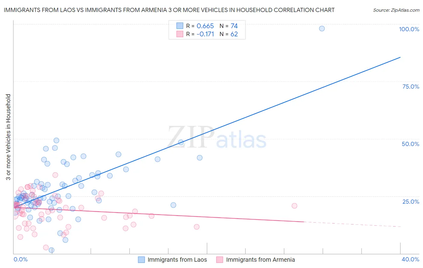 Immigrants from Laos vs Immigrants from Armenia 3 or more Vehicles in Household