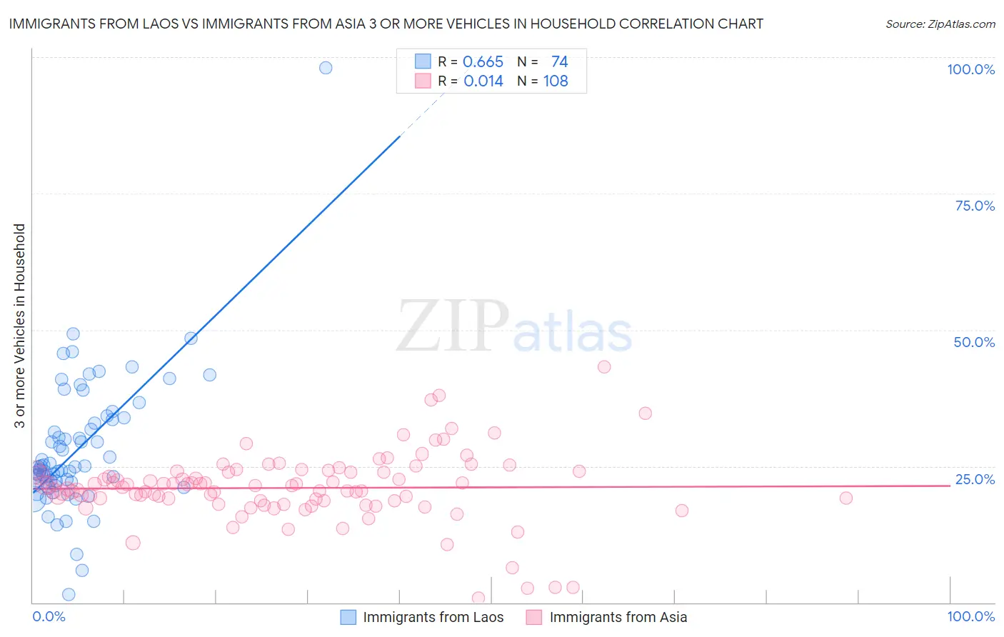 Immigrants from Laos vs Immigrants from Asia 3 or more Vehicles in Household