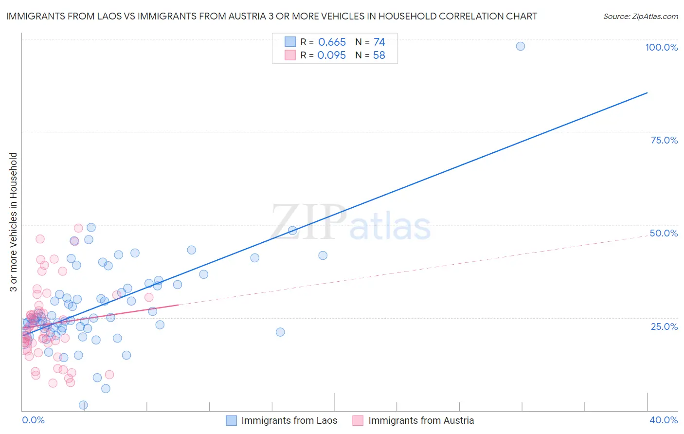 Immigrants from Laos vs Immigrants from Austria 3 or more Vehicles in Household