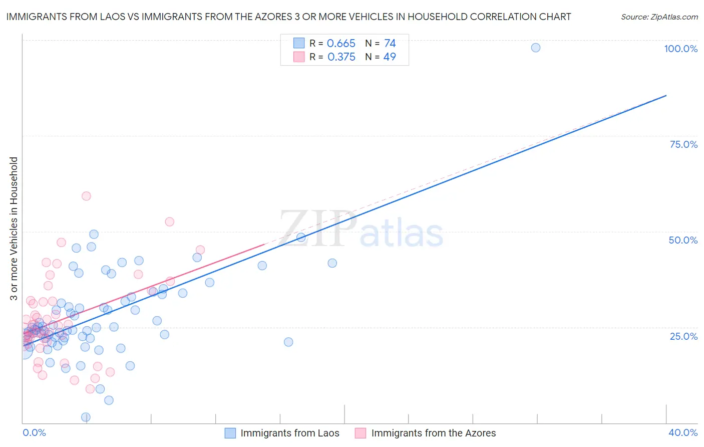 Immigrants from Laos vs Immigrants from the Azores 3 or more Vehicles in Household