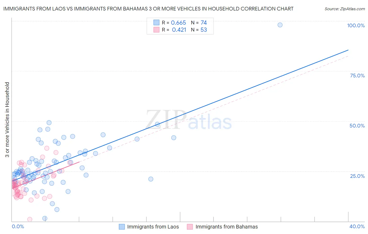 Immigrants from Laos vs Immigrants from Bahamas 3 or more Vehicles in Household