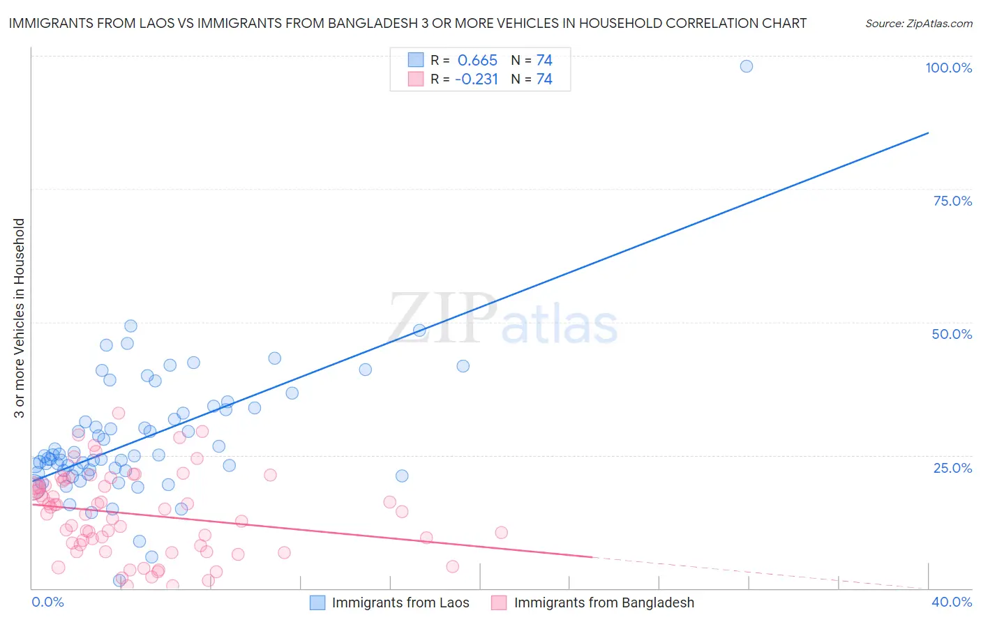 Immigrants from Laos vs Immigrants from Bangladesh 3 or more Vehicles in Household