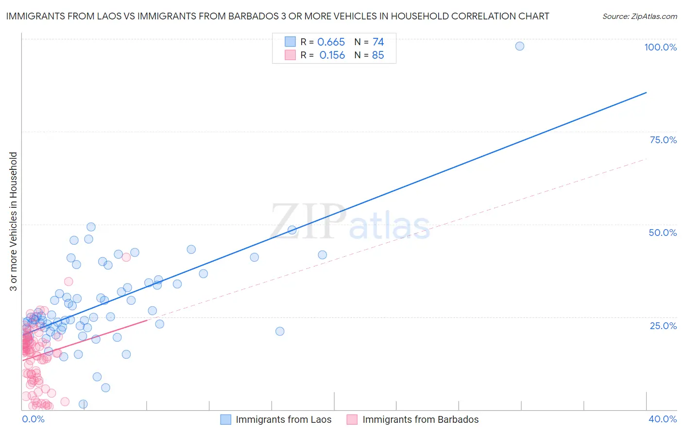 Immigrants from Laos vs Immigrants from Barbados 3 or more Vehicles in Household