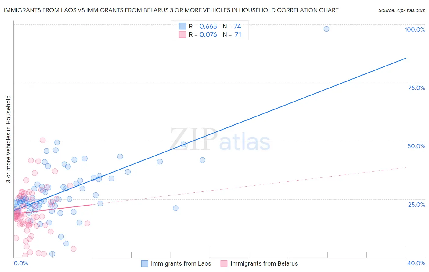 Immigrants from Laos vs Immigrants from Belarus 3 or more Vehicles in Household