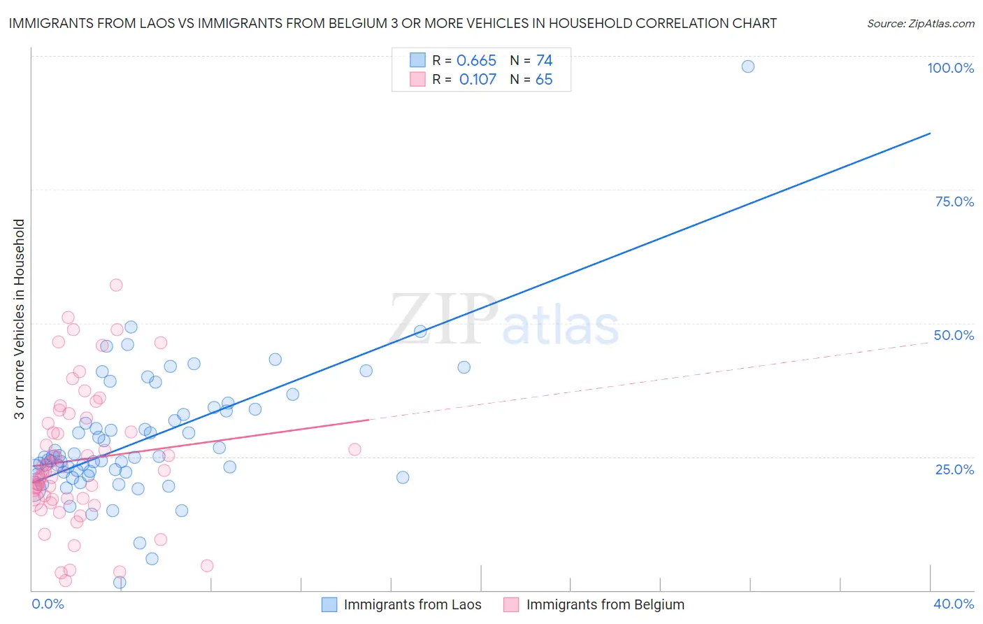 Immigrants from Laos vs Immigrants from Belgium 3 or more Vehicles in Household