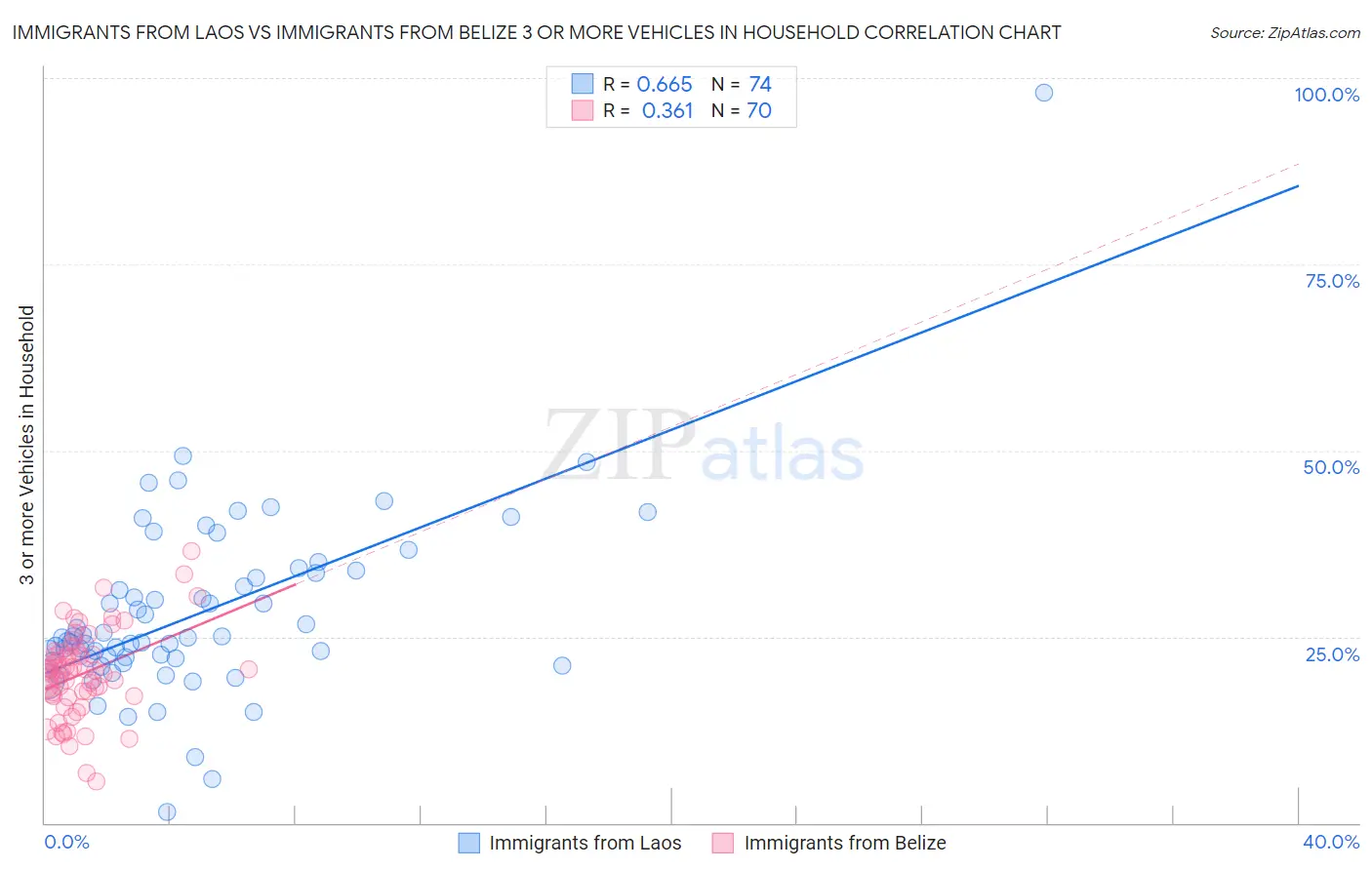 Immigrants from Laos vs Immigrants from Belize 3 or more Vehicles in Household