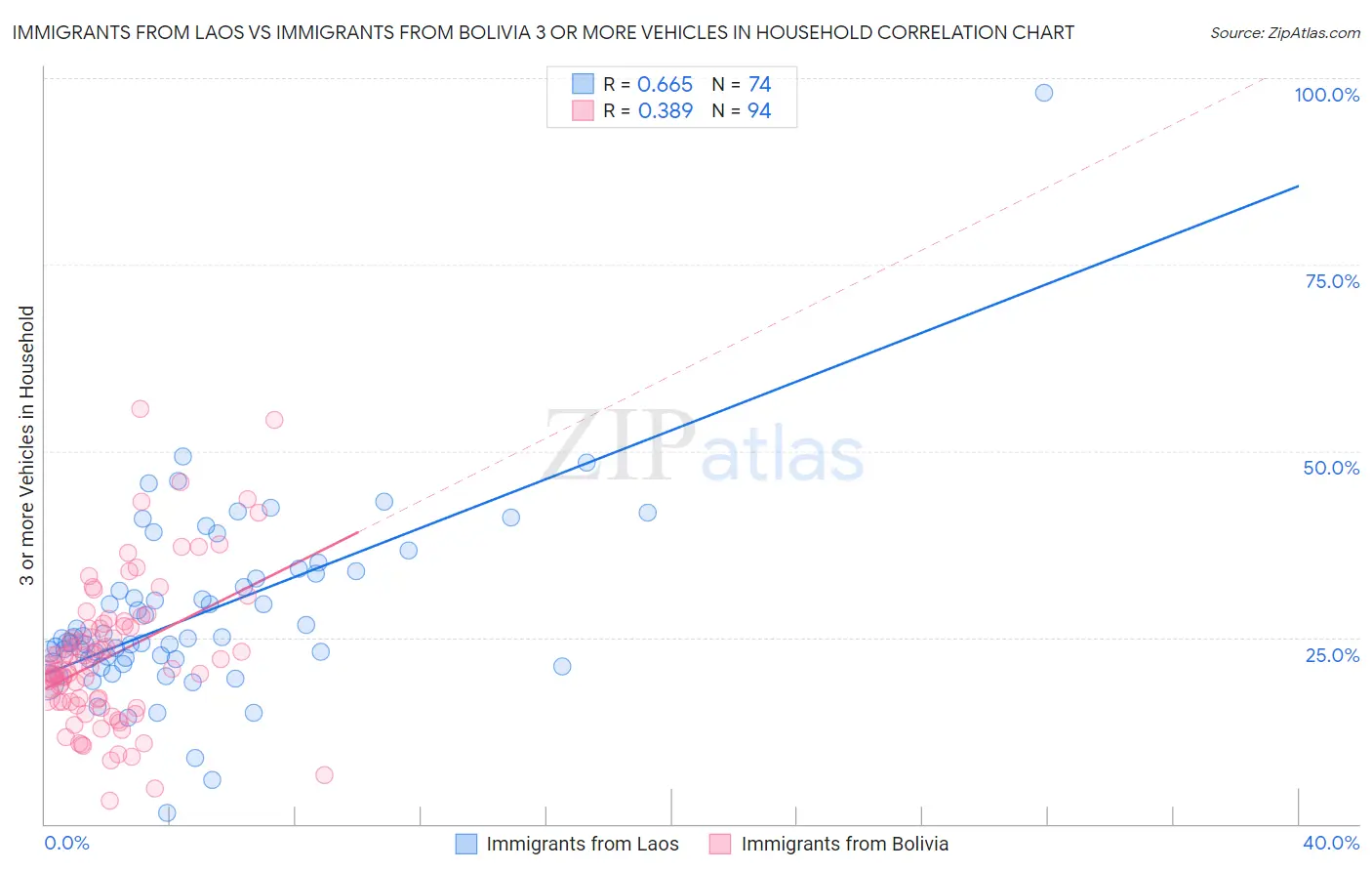 Immigrants from Laos vs Immigrants from Bolivia 3 or more Vehicles in Household