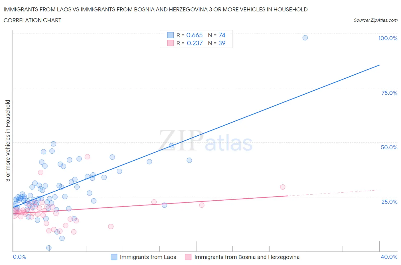 Immigrants from Laos vs Immigrants from Bosnia and Herzegovina 3 or more Vehicles in Household