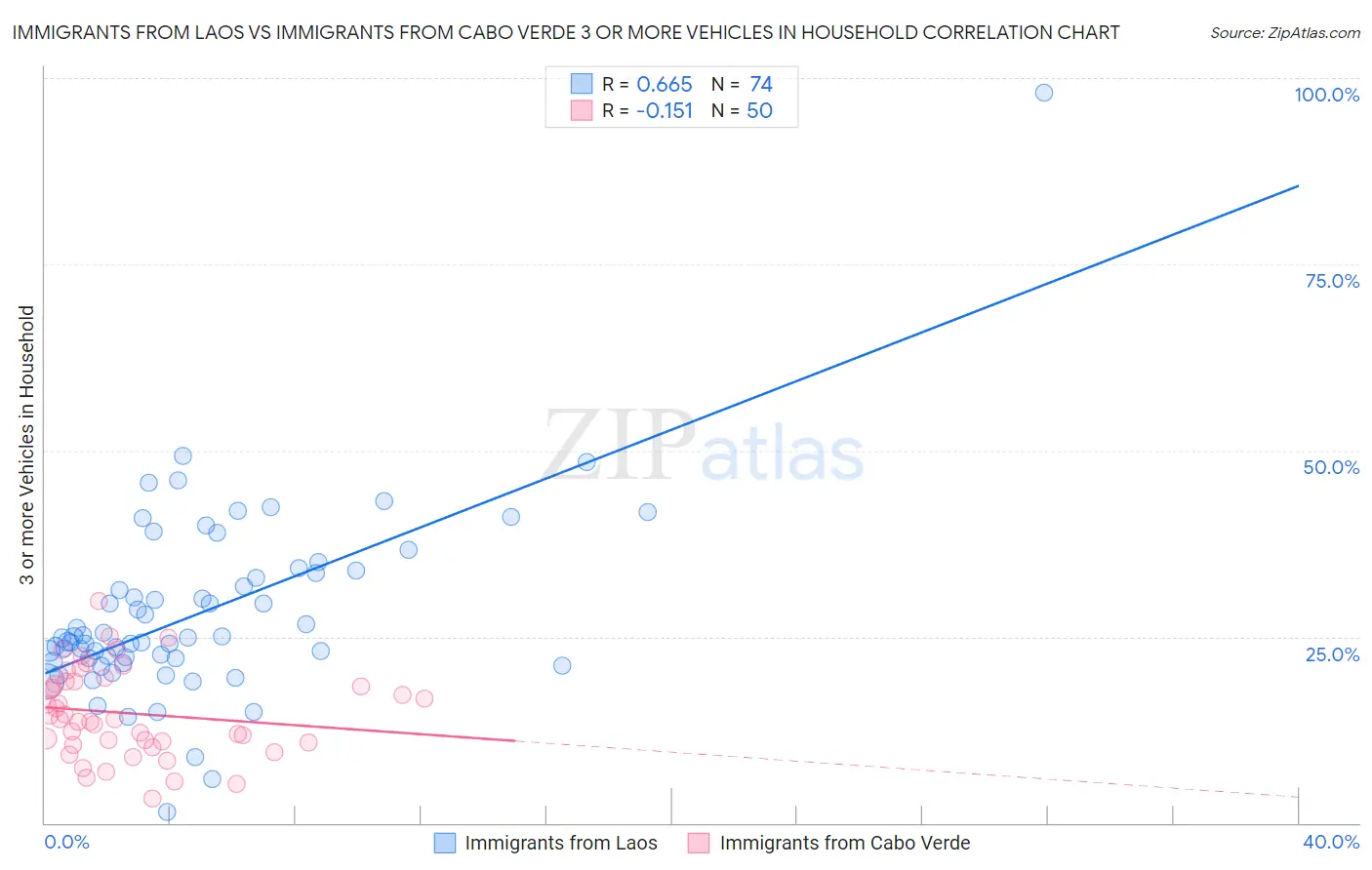 Immigrants from Laos vs Immigrants from Cabo Verde 3 or more Vehicles in Household