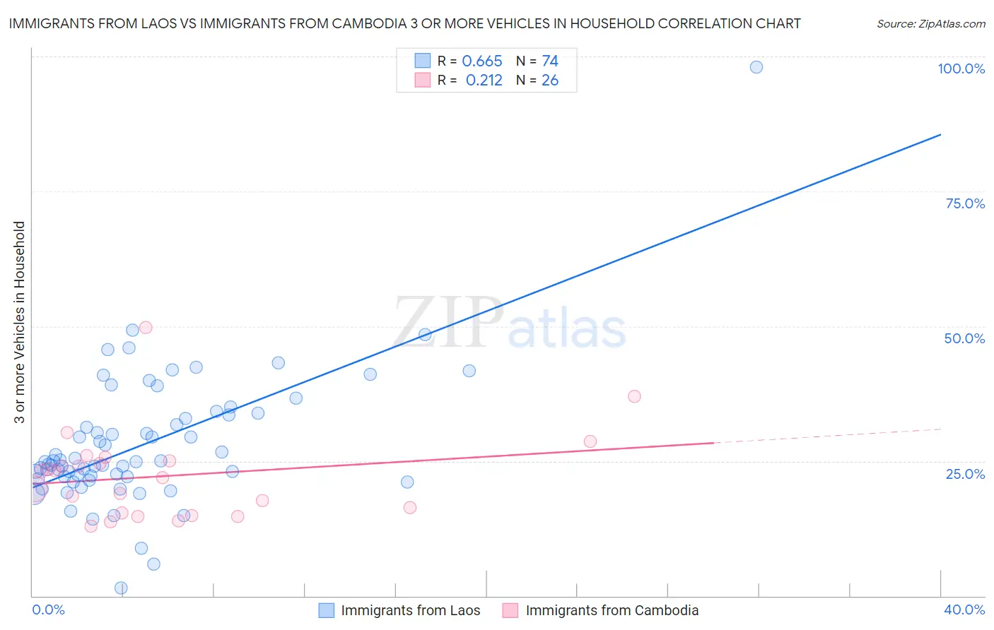 Immigrants from Laos vs Immigrants from Cambodia 3 or more Vehicles in Household