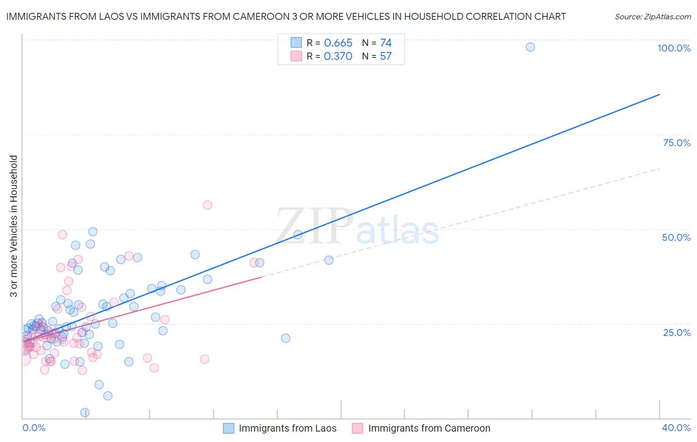 Immigrants from Laos vs Immigrants from Cameroon 3 or more Vehicles in Household