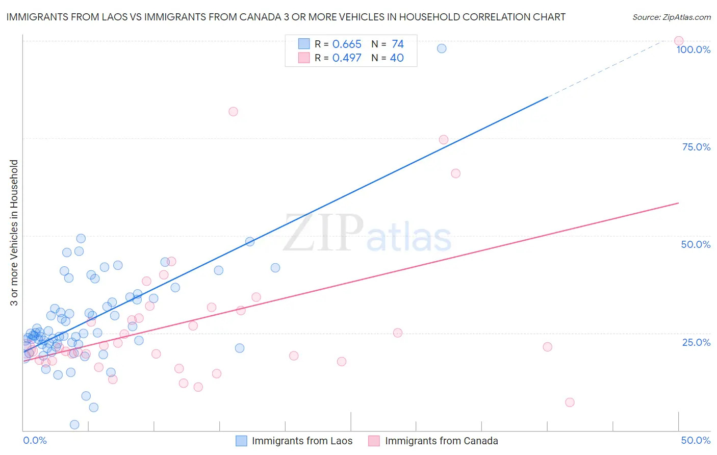 Immigrants from Laos vs Immigrants from Canada 3 or more Vehicles in Household