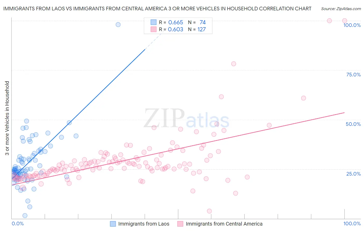 Immigrants from Laos vs Immigrants from Central America 3 or more Vehicles in Household