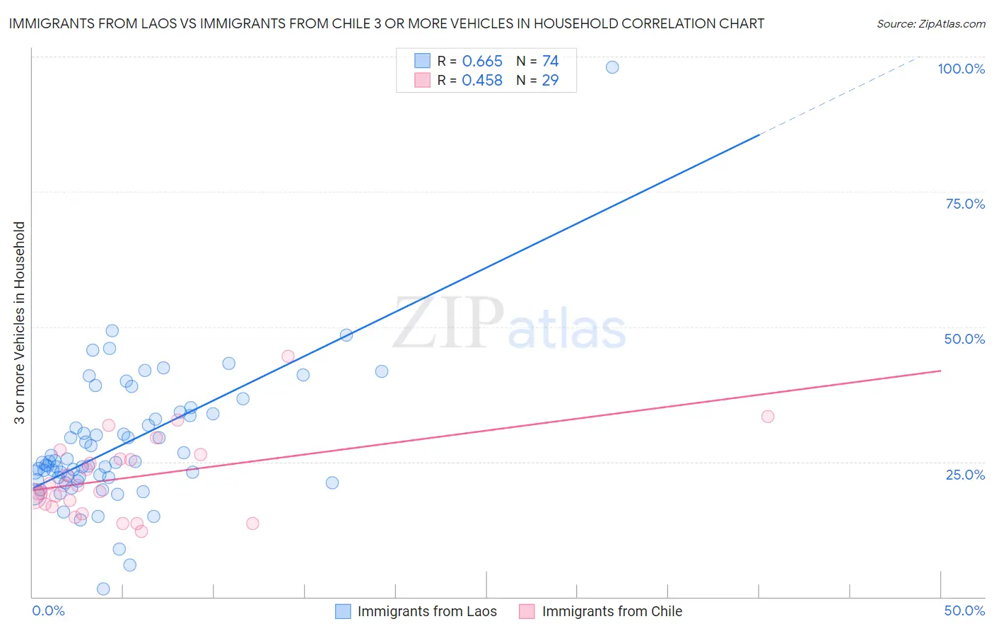 Immigrants from Laos vs Immigrants from Chile 3 or more Vehicles in Household