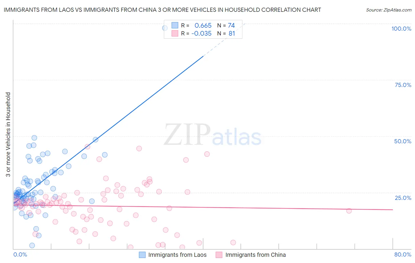 Immigrants from Laos vs Immigrants from China 3 or more Vehicles in Household