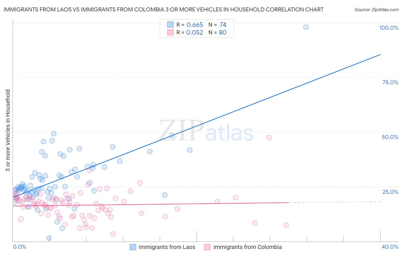 Immigrants from Laos vs Immigrants from Colombia 3 or more Vehicles in Household