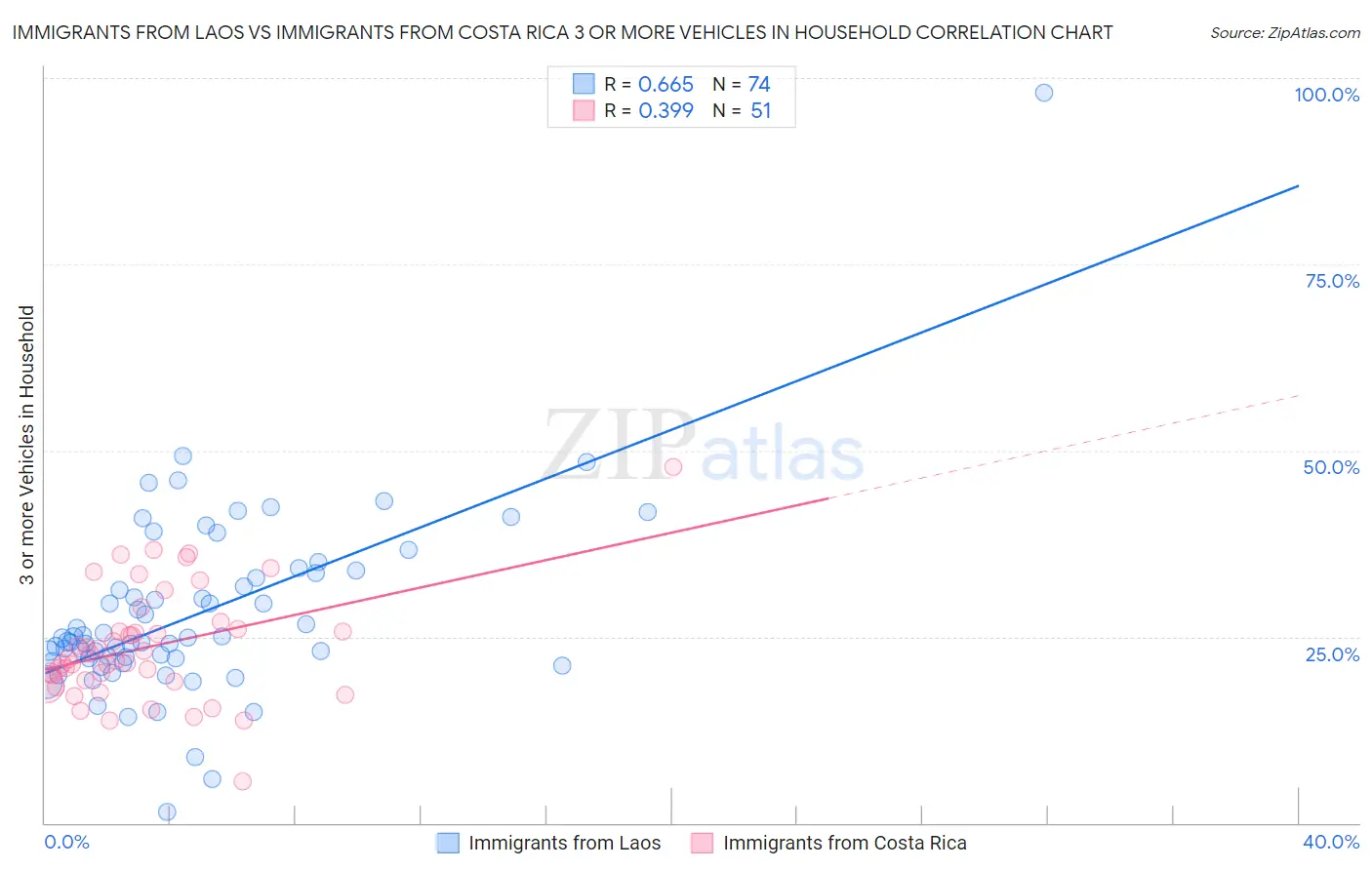 Immigrants from Laos vs Immigrants from Costa Rica 3 or more Vehicles in Household