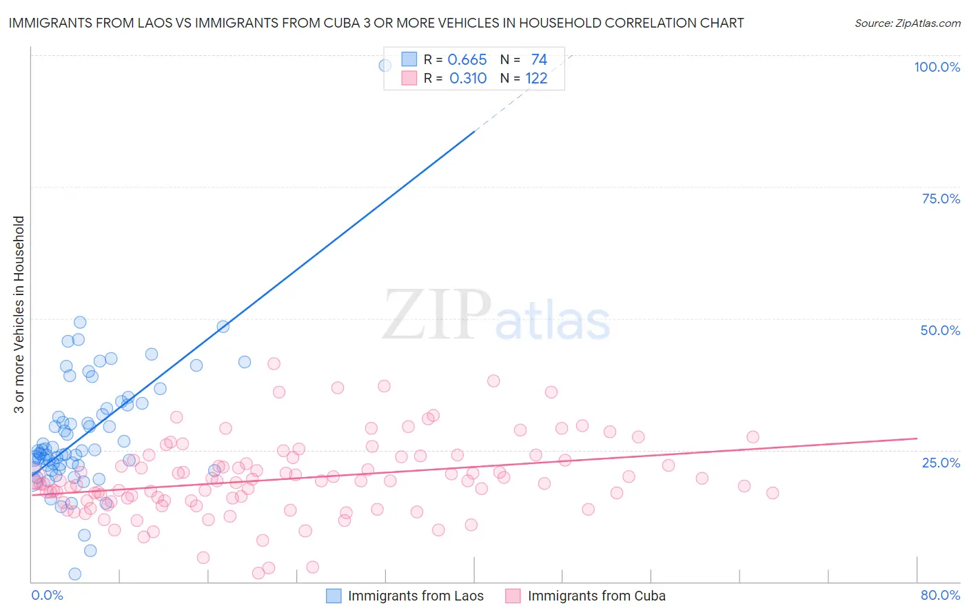 Immigrants from Laos vs Immigrants from Cuba 3 or more Vehicles in Household