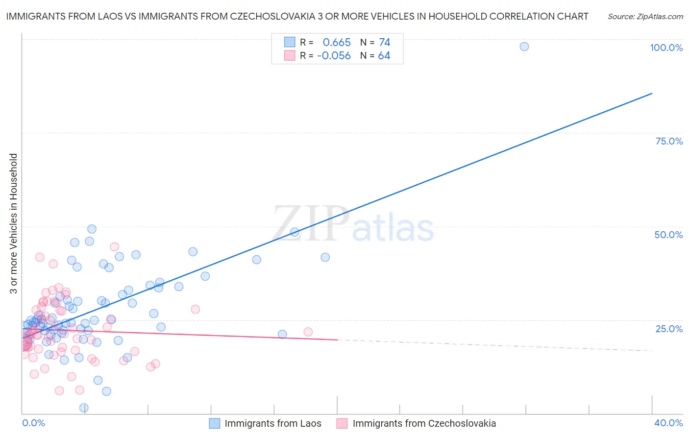 Immigrants from Laos vs Immigrants from Czechoslovakia 3 or more Vehicles in Household