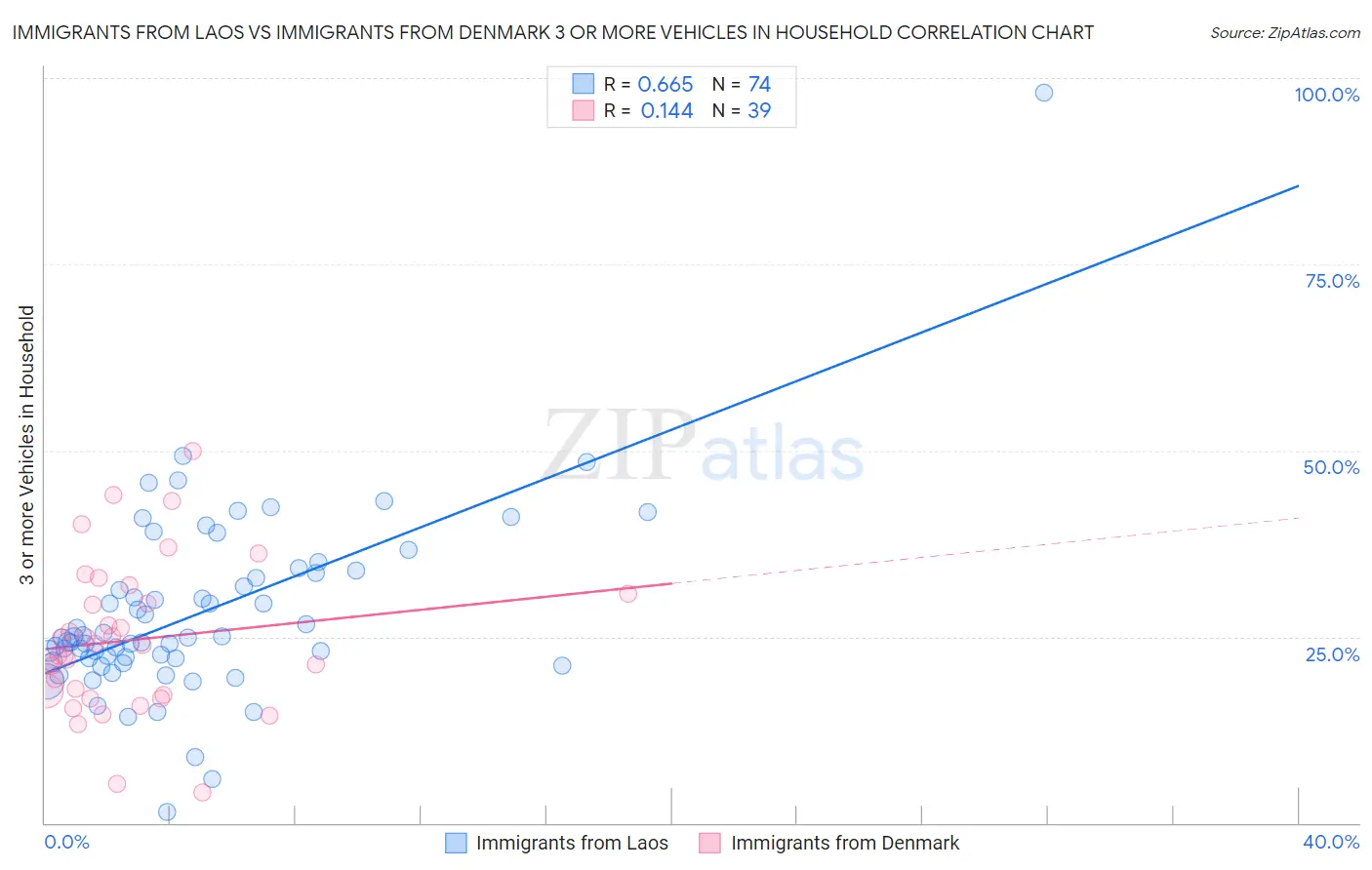 Immigrants from Laos vs Immigrants from Denmark 3 or more Vehicles in Household