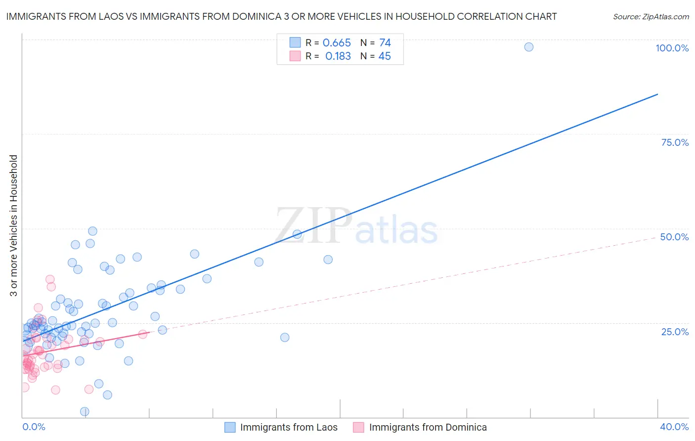 Immigrants from Laos vs Immigrants from Dominica 3 or more Vehicles in Household