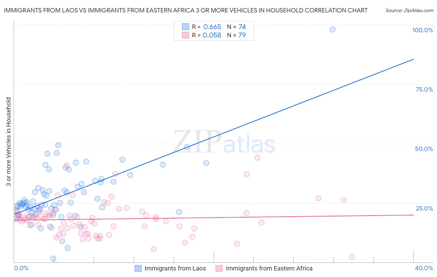 Immigrants from Laos vs Immigrants from Eastern Africa 3 or more Vehicles in Household