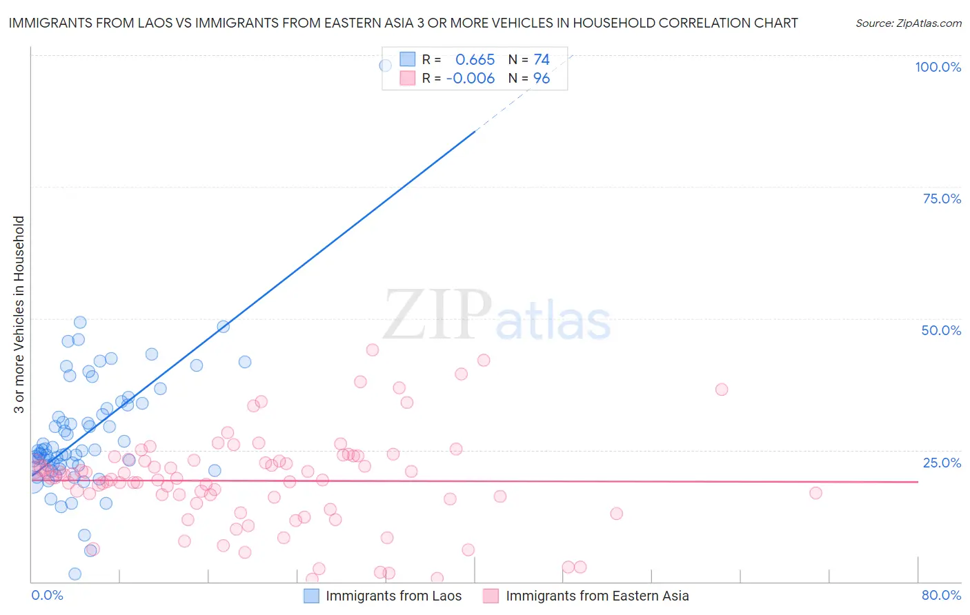 Immigrants from Laos vs Immigrants from Eastern Asia 3 or more Vehicles in Household