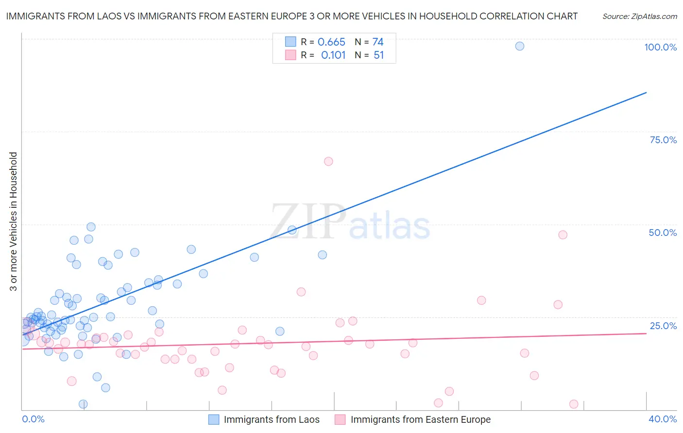 Immigrants from Laos vs Immigrants from Eastern Europe 3 or more Vehicles in Household