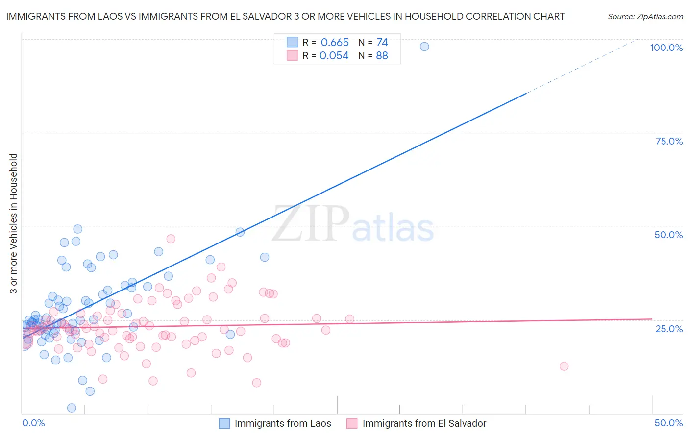 Immigrants from Laos vs Immigrants from El Salvador 3 or more Vehicles in Household
