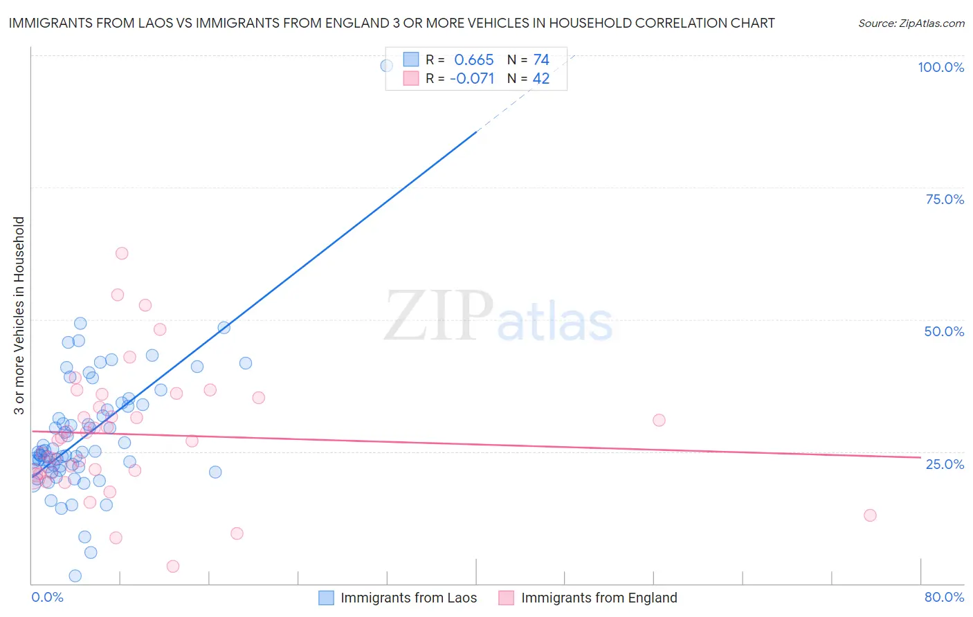 Immigrants from Laos vs Immigrants from England 3 or more Vehicles in Household