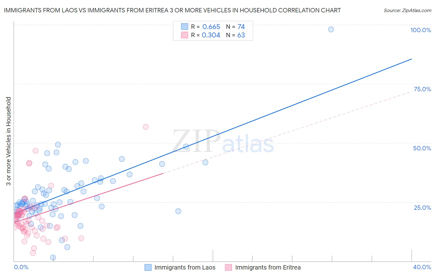 Immigrants from Laos vs Immigrants from Eritrea 3 or more Vehicles in Household