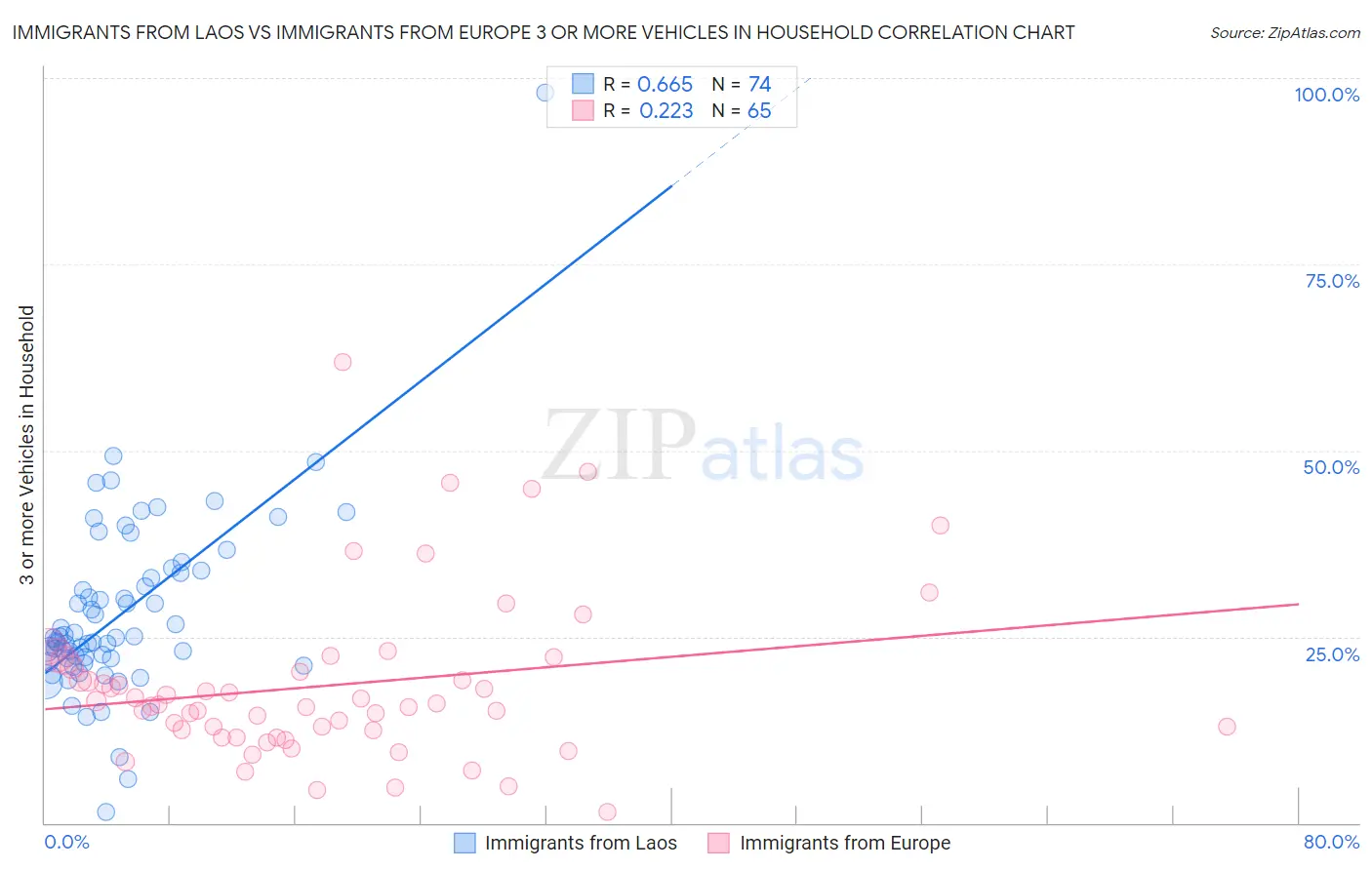 Immigrants from Laos vs Immigrants from Europe 3 or more Vehicles in Household