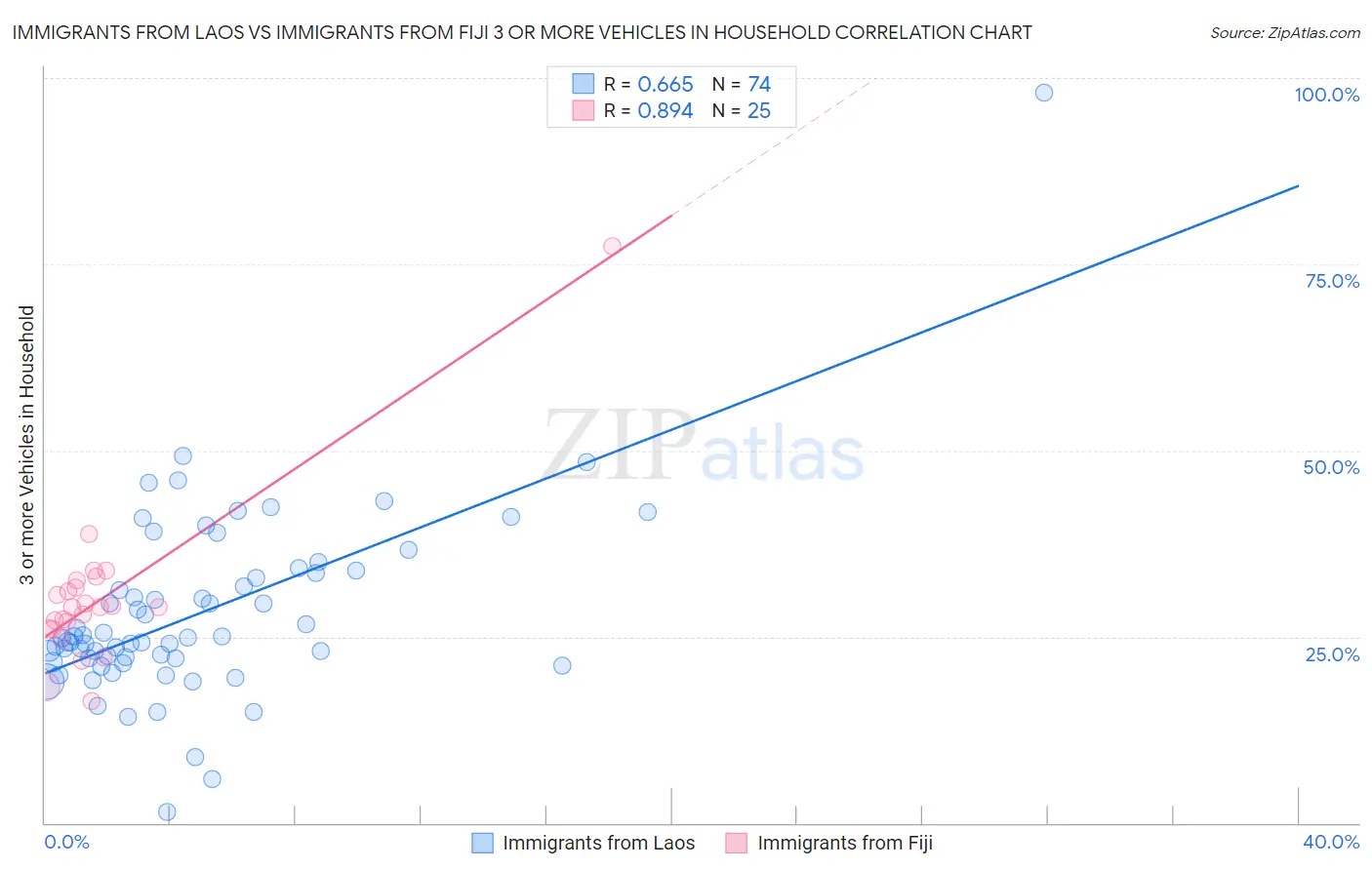 Immigrants from Laos vs Immigrants from Fiji 3 or more Vehicles in Household