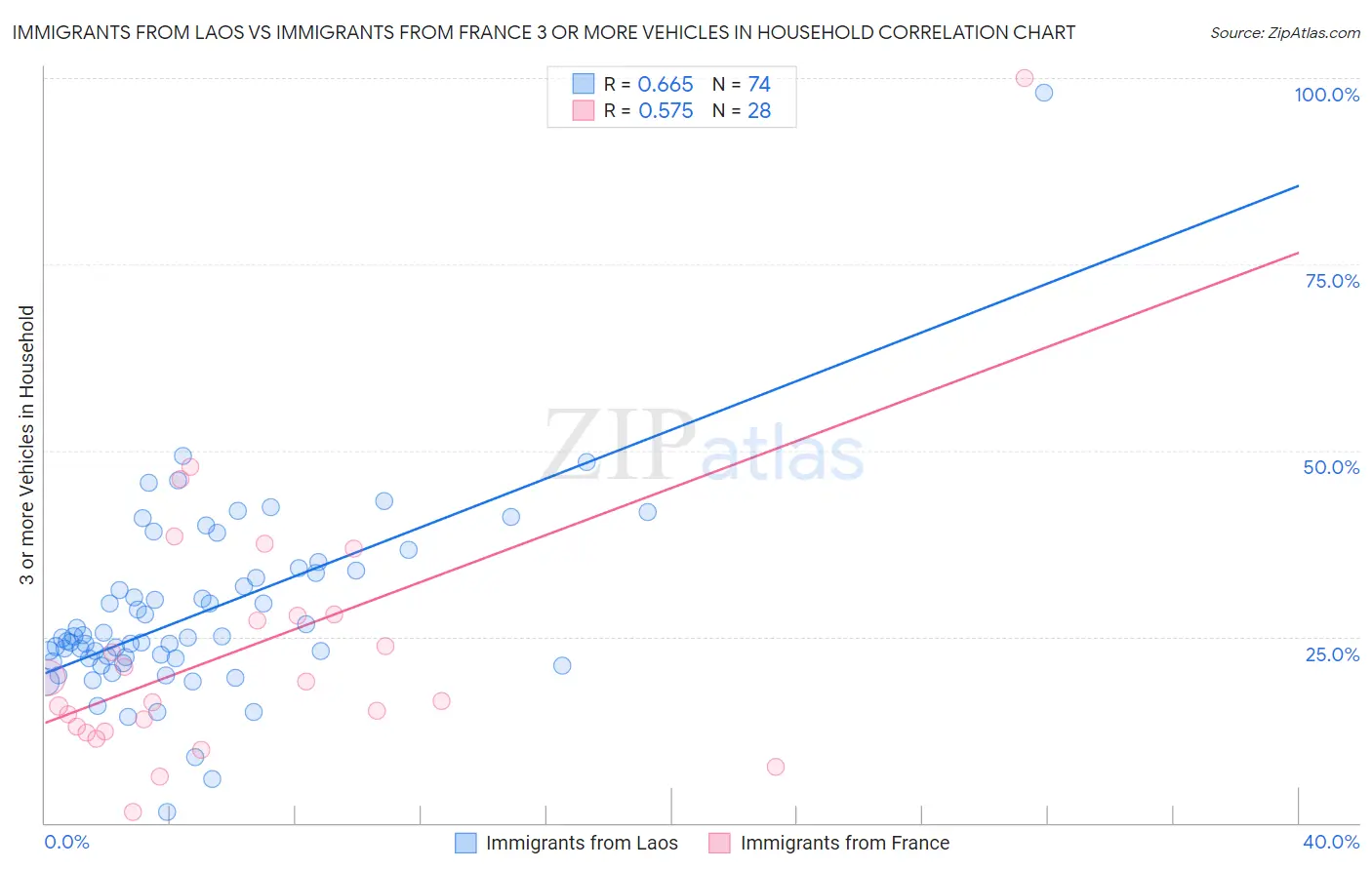 Immigrants from Laos vs Immigrants from France 3 or more Vehicles in Household