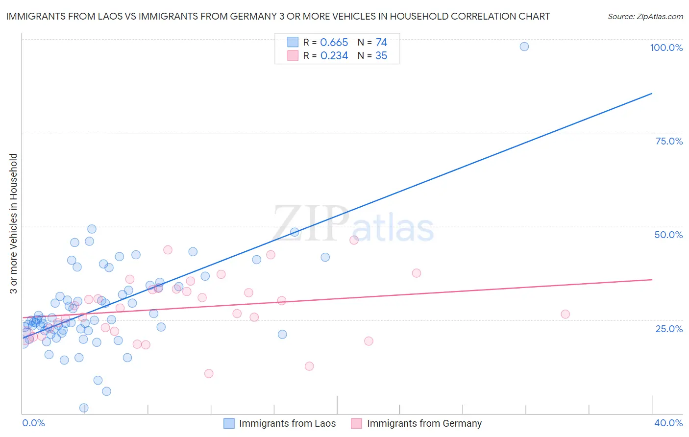 Immigrants from Laos vs Immigrants from Germany 3 or more Vehicles in Household