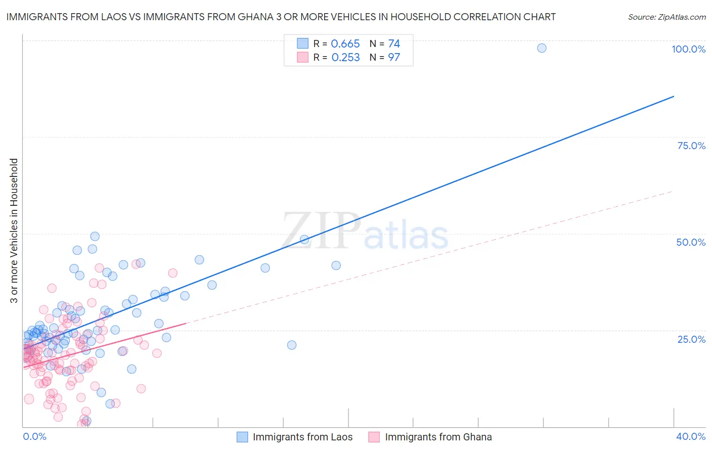 Immigrants from Laos vs Immigrants from Ghana 3 or more Vehicles in Household