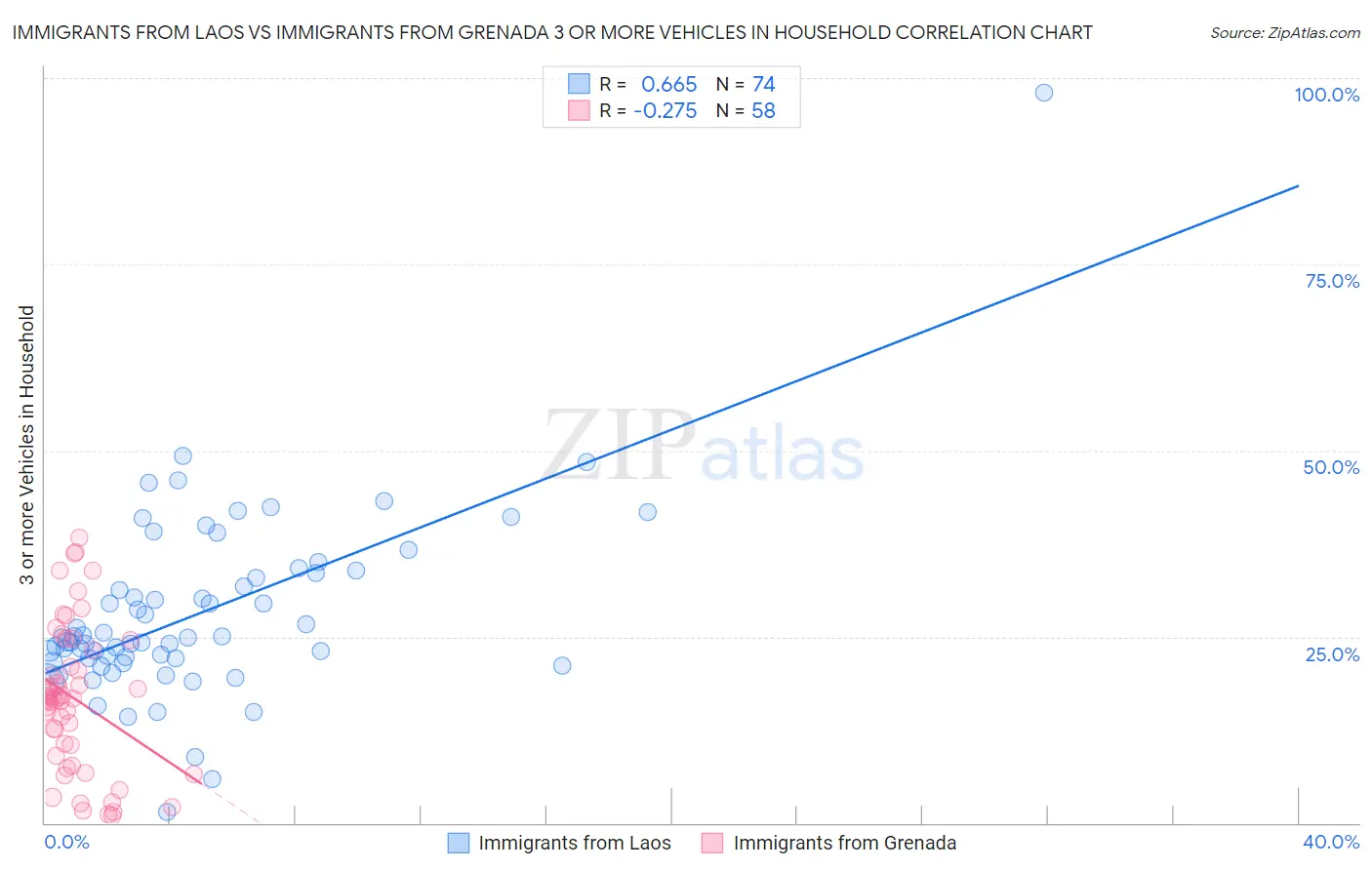 Immigrants from Laos vs Immigrants from Grenada 3 or more Vehicles in Household
