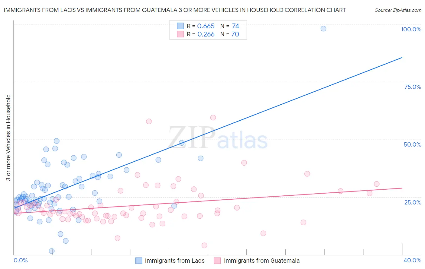 Immigrants from Laos vs Immigrants from Guatemala 3 or more Vehicles in Household