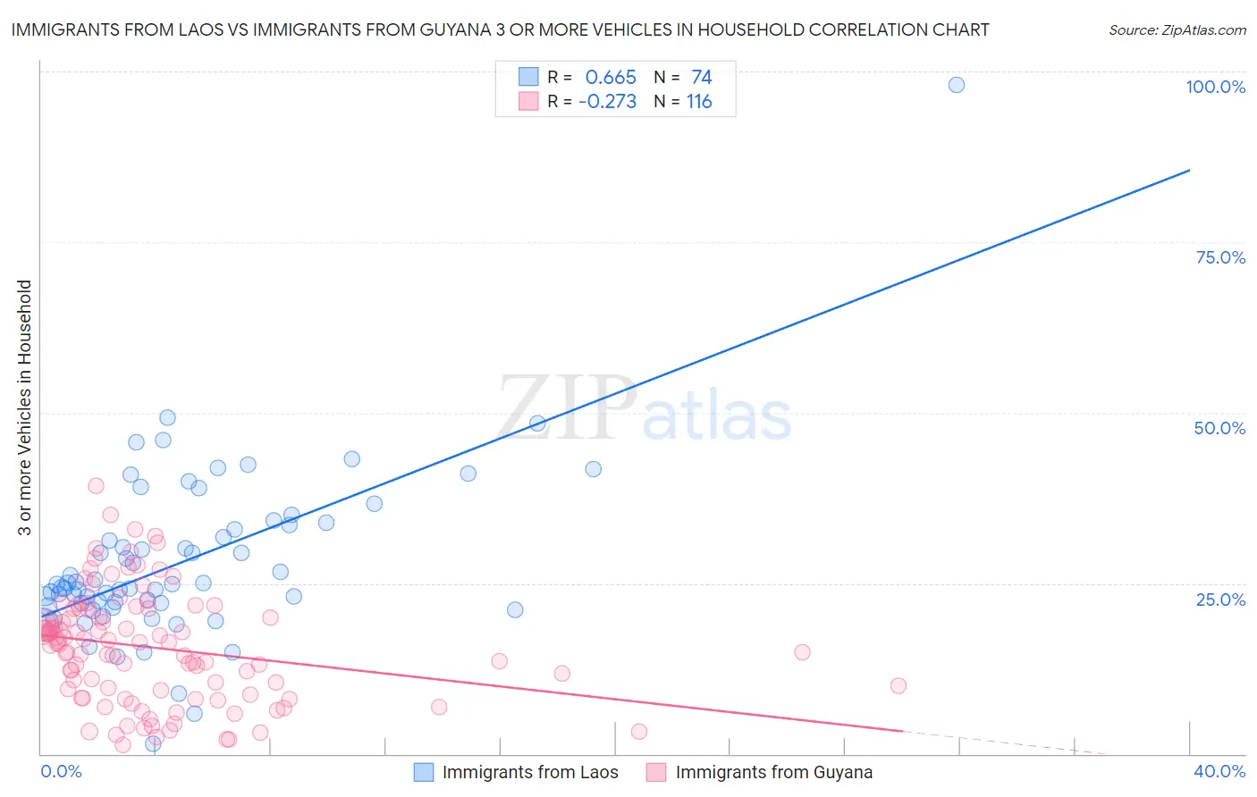 Immigrants from Laos vs Immigrants from Guyana 3 or more Vehicles in Household