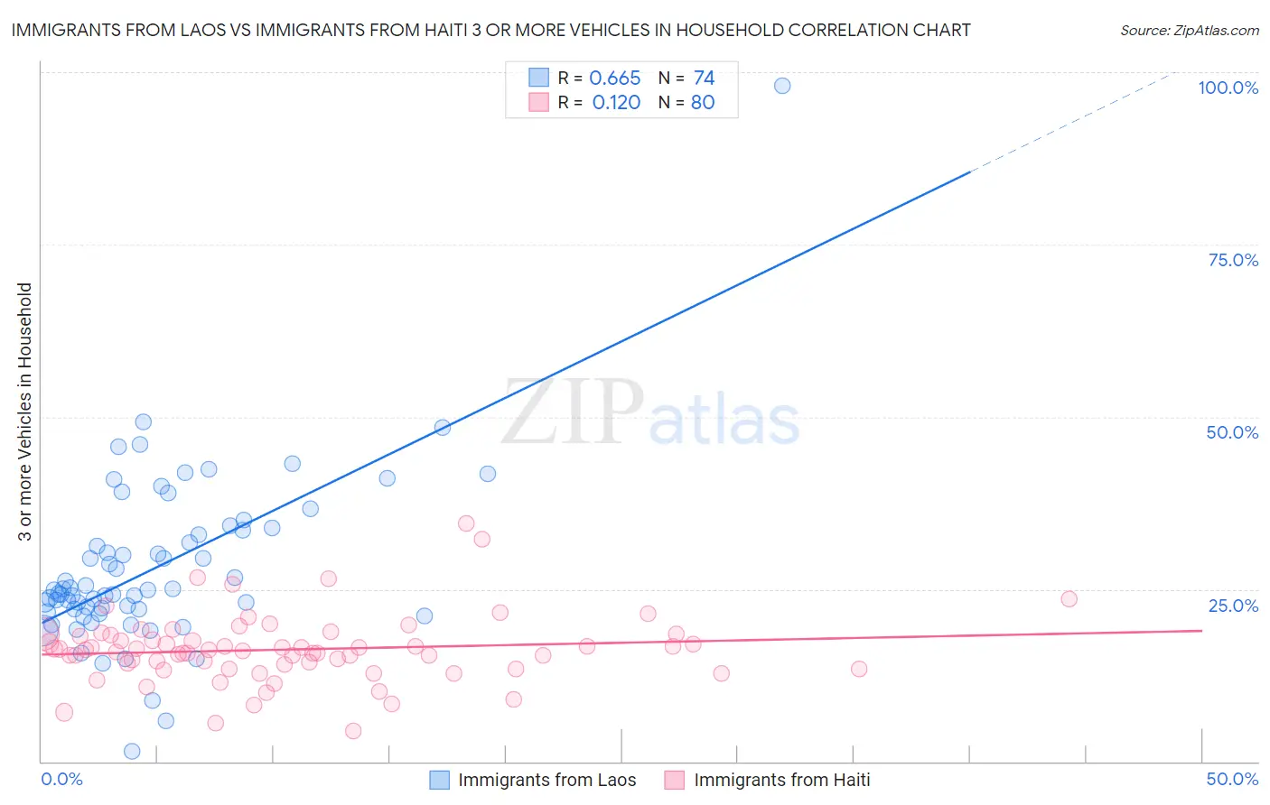 Immigrants from Laos vs Immigrants from Haiti 3 or more Vehicles in Household